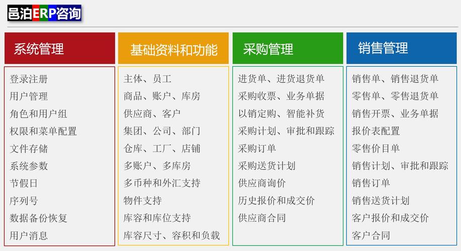 app功能模塊包括:系統(tǒng)管理,基礎(chǔ)資料和功能配置,采購管理和銷售理管
